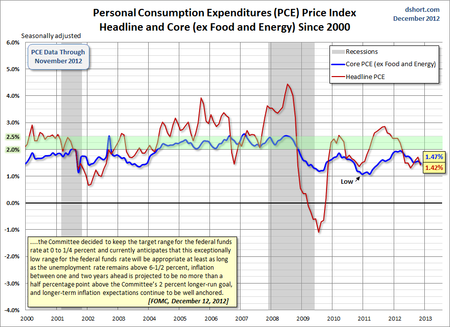 Personal consumption