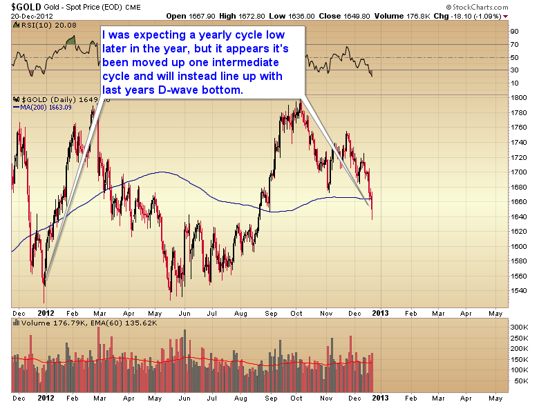 2-gold_yearly_cycle_low2