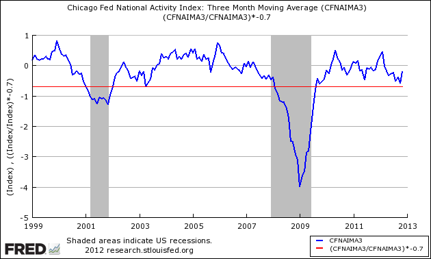 Chicago Fed National