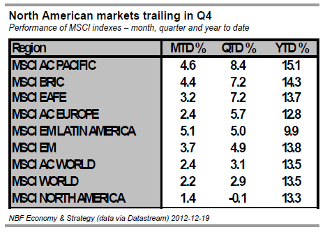 North American markets trailing in Q4