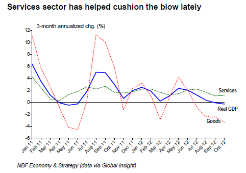 Services sector has helped cushion the blow lately
