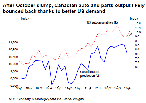 Canadian auto and parts output likely