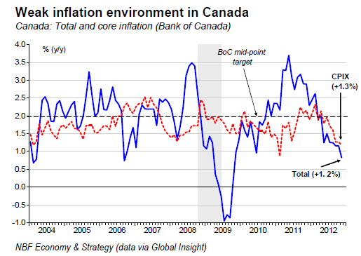 Weak inflation environment in Canada