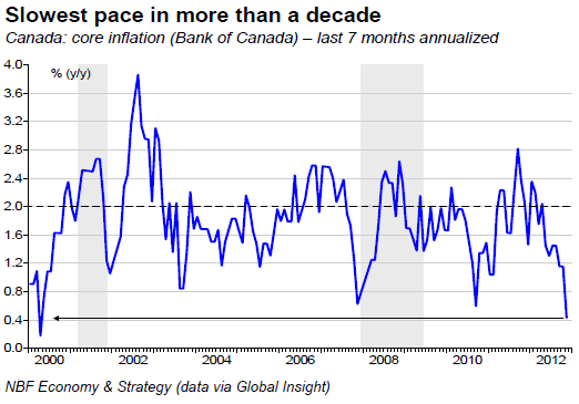 Slowest pace in more than a decade