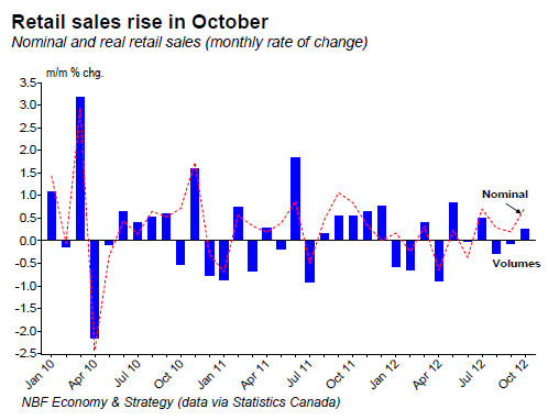 Retail sales rise in October