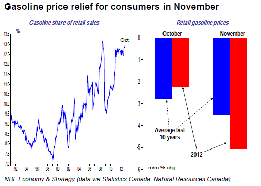 Gasoline price relief for consumers in November