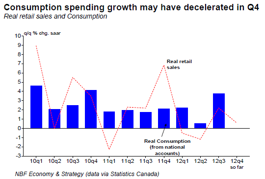 Consumption spending growth may have decelerated in Q4
