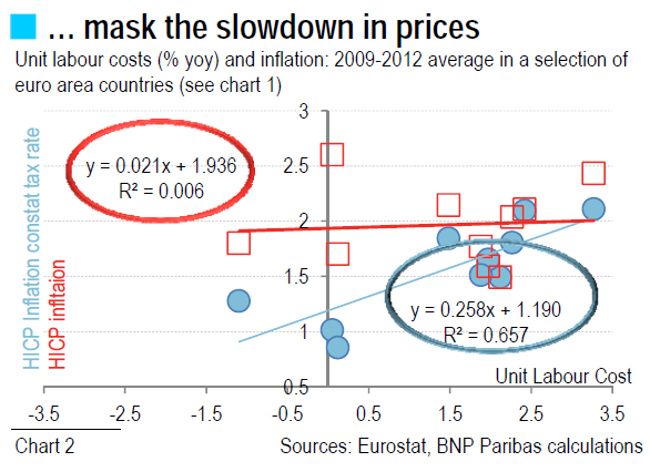 mask the slowdown in prices