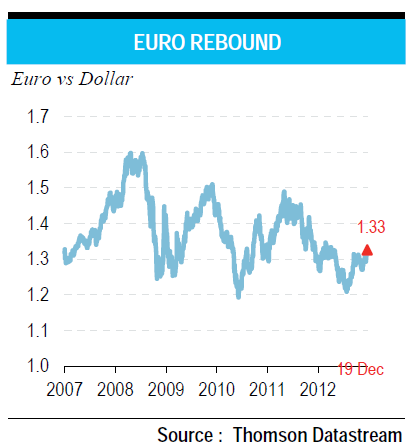 EURO REBOUND
