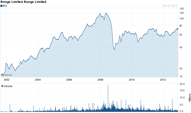 Long-Term Stock History Chart Of Bunge Limited