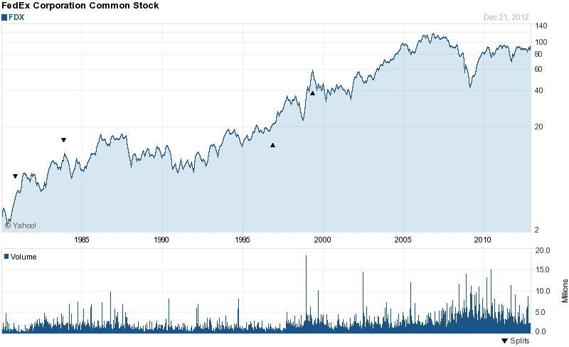Long-Term Stock History Chart Of FedEx Corporation
