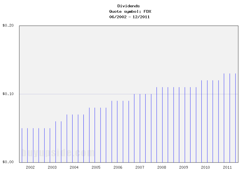 Long-Term Dividends History of FedEx Corporation