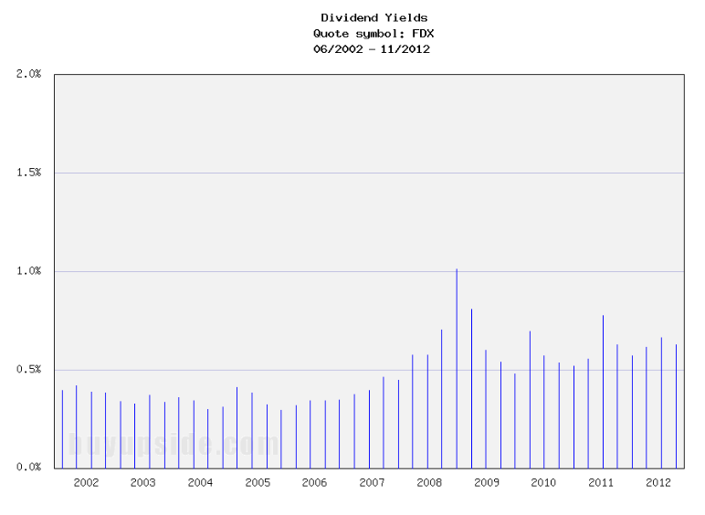 Long-Term Dividend Yield History of FedEx Corporation