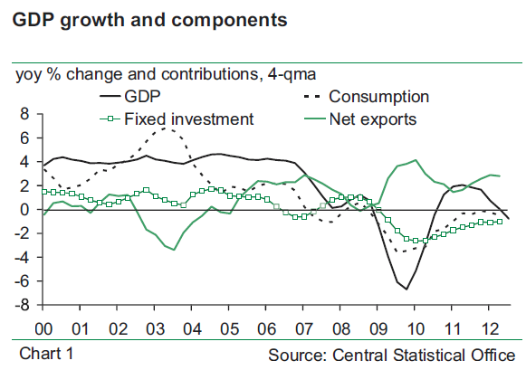 GDP growth and components