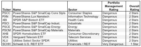 Figure 1 Sector ETFs With Worst Holdings
