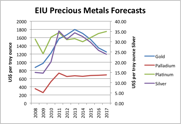 One Forecast Of Metal Prices This Decade What Smart Folks Say