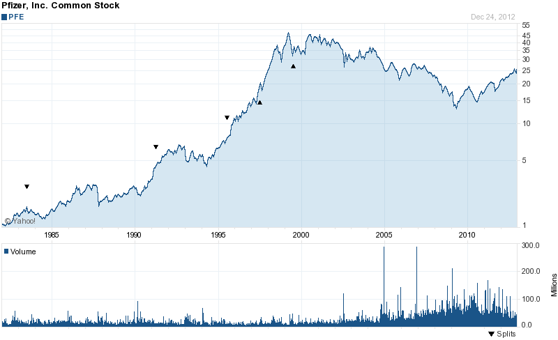 Long-Term Stock History Chart Of Pfizer