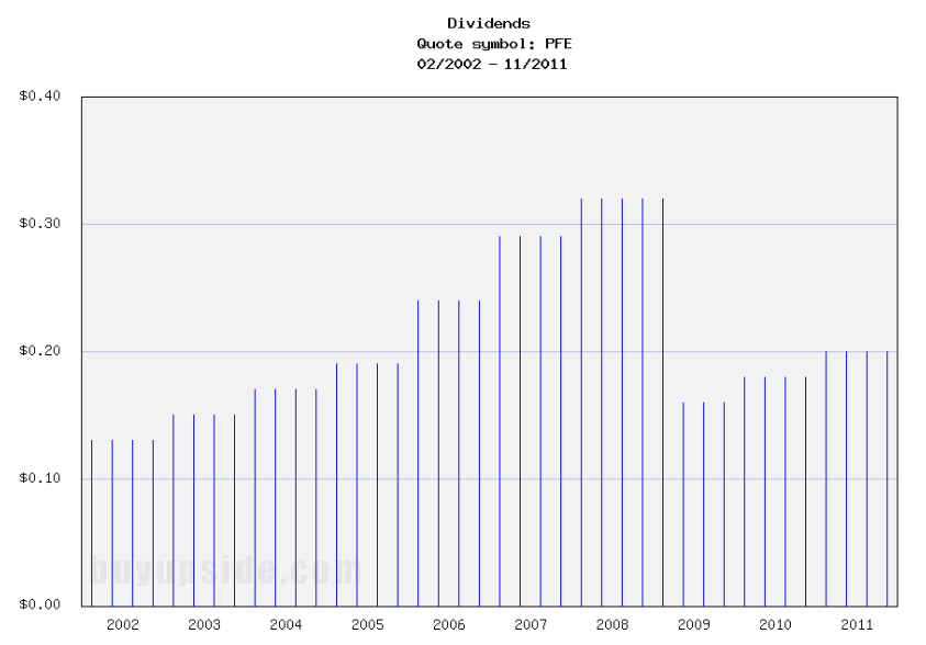 Long-Term Dividends History of Pfizer