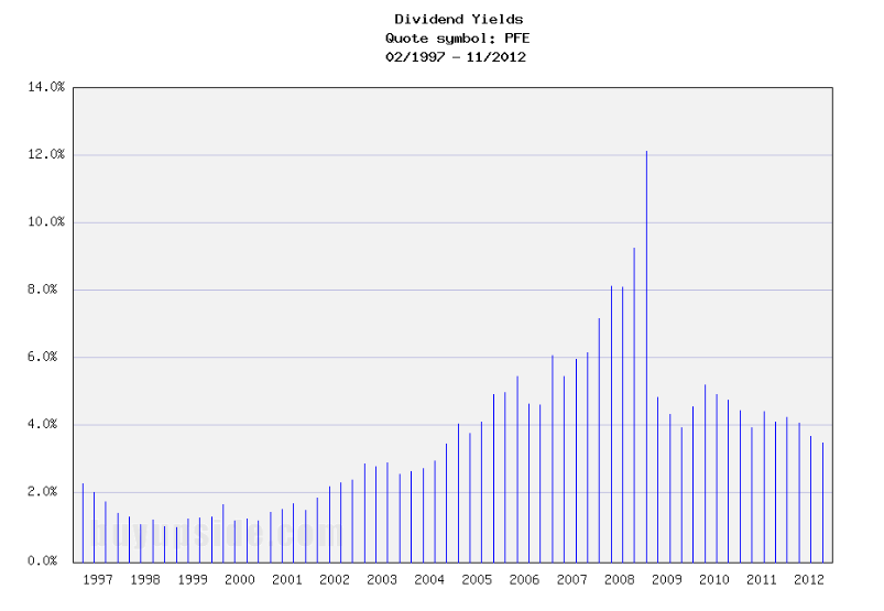 Long-Term Dividend Yield History of Pfizer