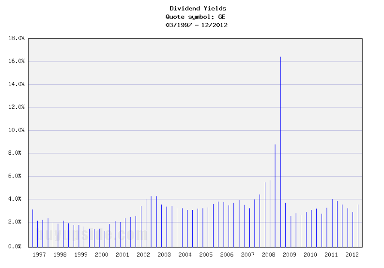 Long-Term Dividend Yield History of General Electric