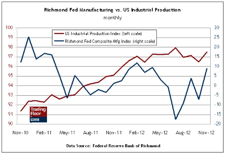 Richmond Fed