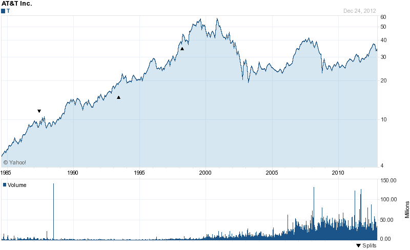 Long-Term Stock History Chart Of AT&T (T)
