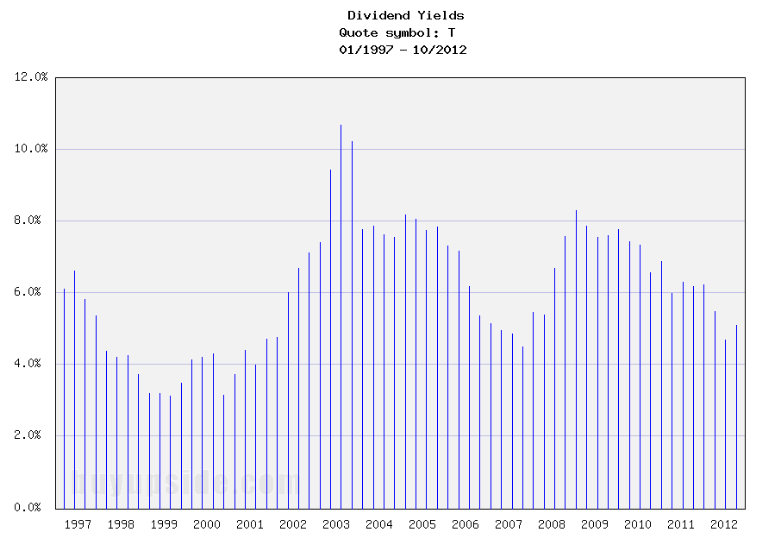 Long-Term Dividend Yield History of AT&T (T)