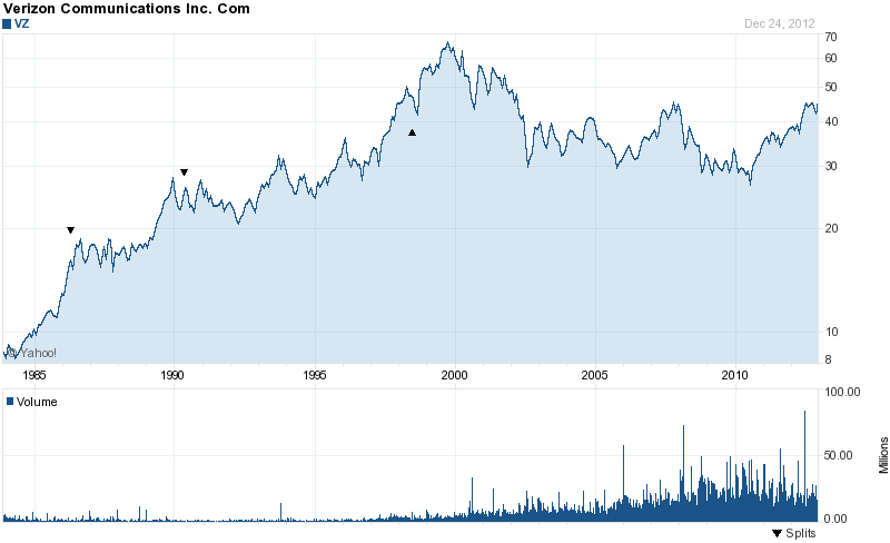 Long-Term Stock History Chart Of Verizon Communications