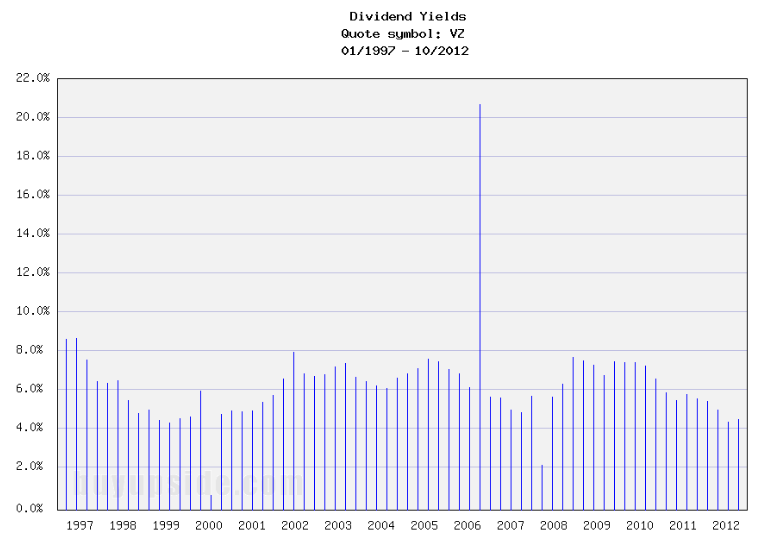 Long-Term Dividend Yield History of Verizon Communications