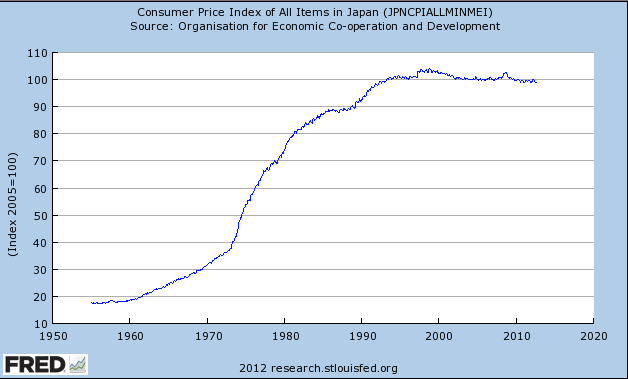 Japanese Consumer Prices