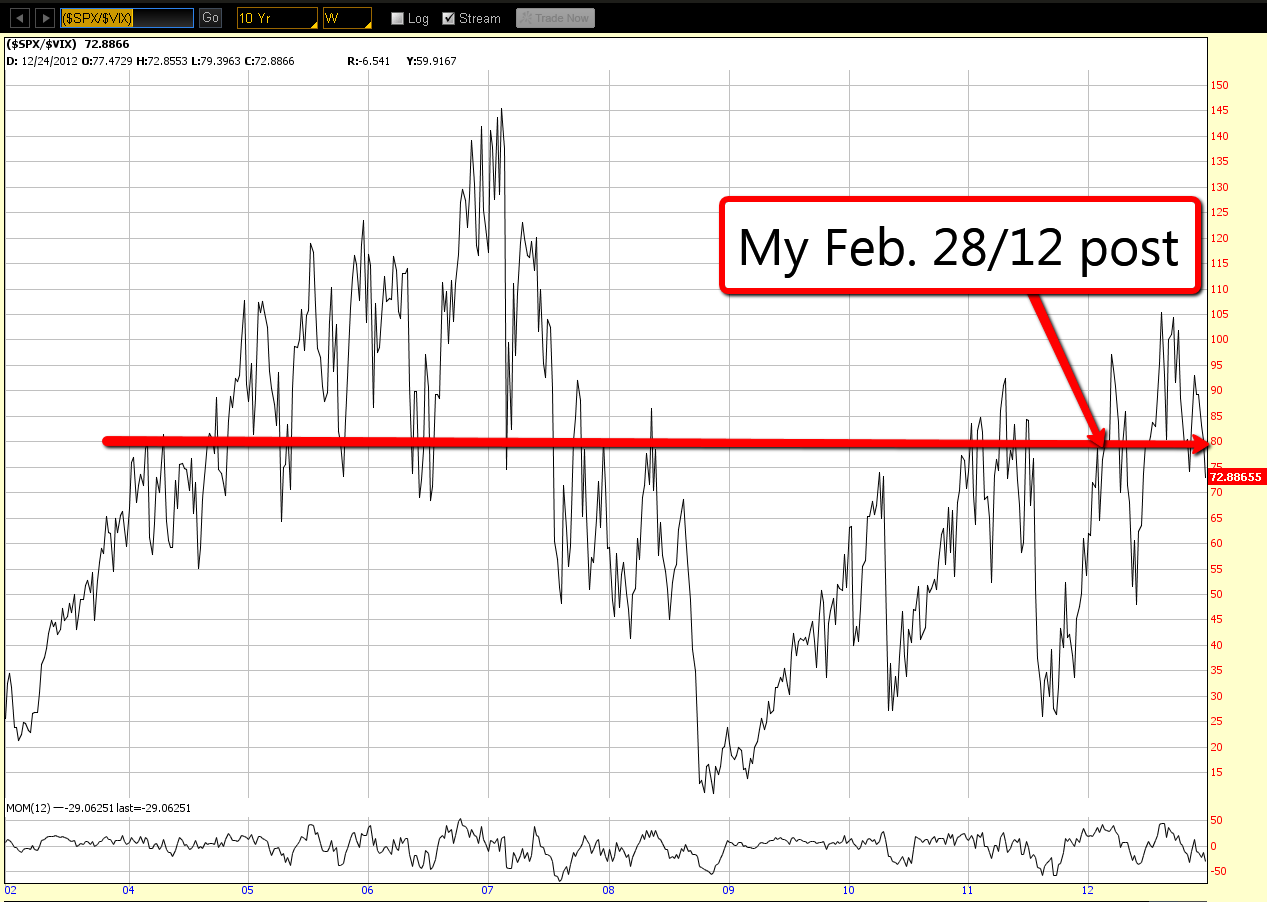 SPY - VIX SPY - VIX