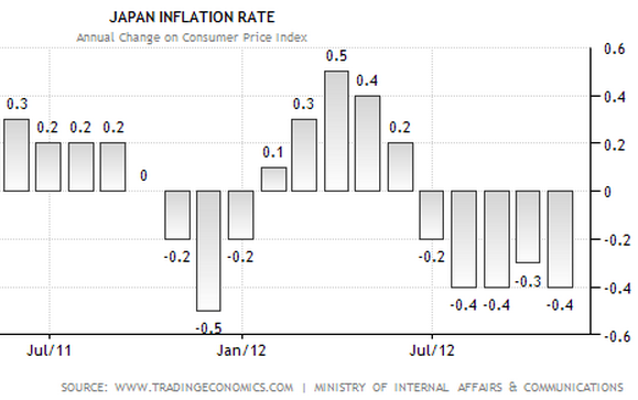 Japan CPI