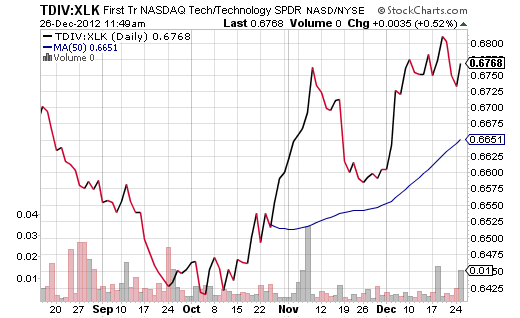 TDIV-Price-Ratio