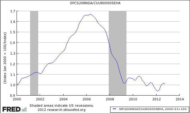 Case-Shiller 20 City Index Ratio