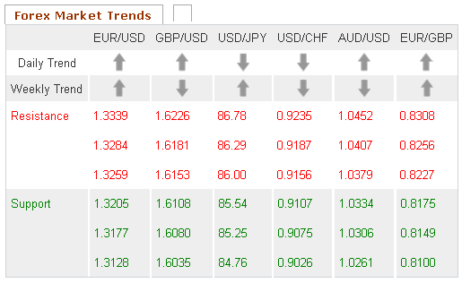 Forex Market Trends