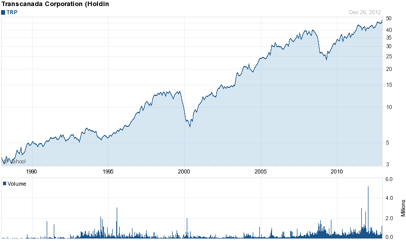 Long-Term Stock History Chart Of TransCanada