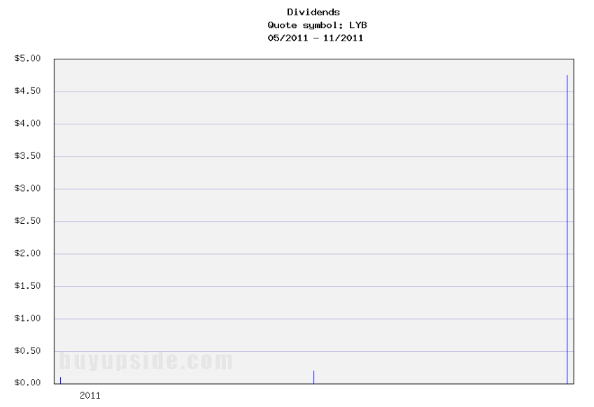 Long-Term Stock History Chart Of LyondellBasell