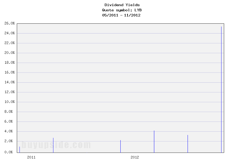 Long-Term Dividend Yield History of LyondellBasell