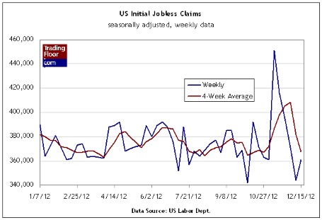 US Intial Jobless Claims