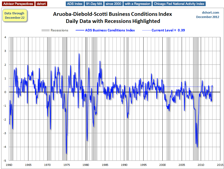 Full Data Series Since 1960