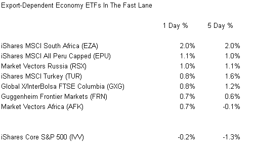 ETFs In The Fast Lane