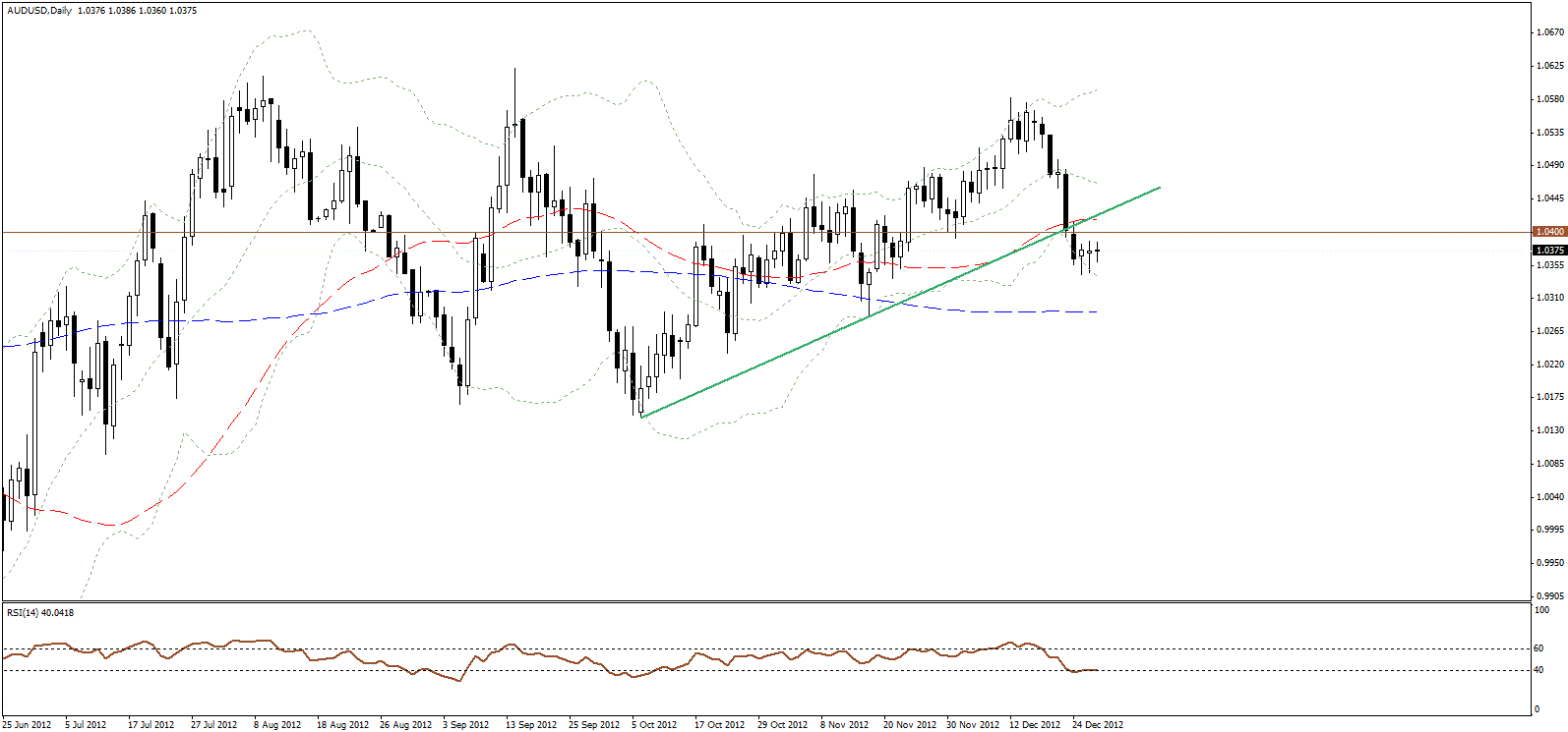Cross Currency Technical Outlook