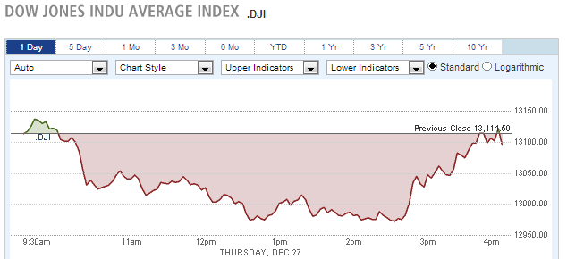 Dow Jones Indu Average Index