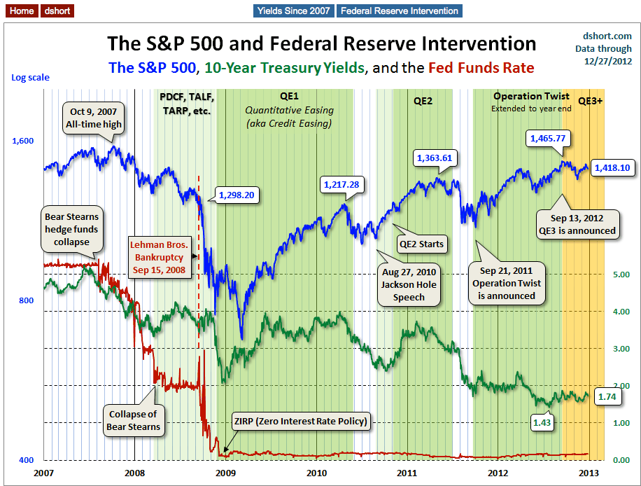 The S&P 500 And Fed Intervention