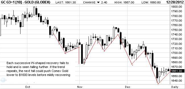 Gold Globex