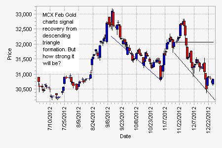 MCX_Gold_Feb_Descending