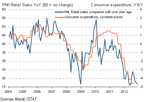 Retail PMI