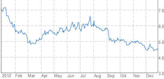 Italy 10y bond