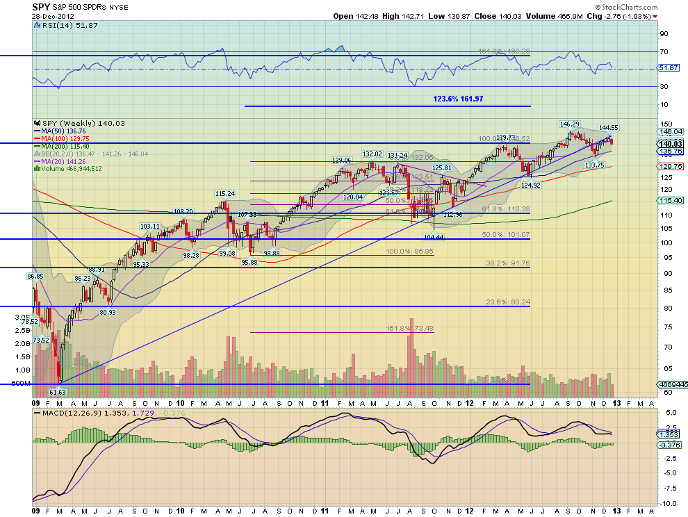 SPY Weekly