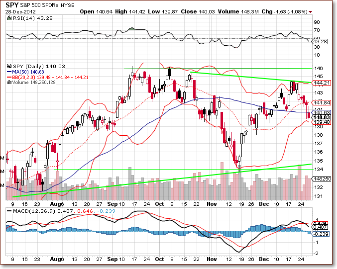 SPY Chart